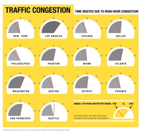 Traffic congestion chart, by hours wasted. (By Martha McGill.)