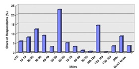 The results, in graph form, to Consumer Reports question