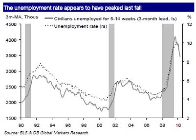 Unemployment